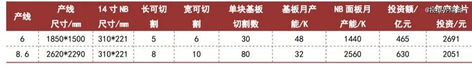 资料来源：京东方公告、华为官网、山西证券