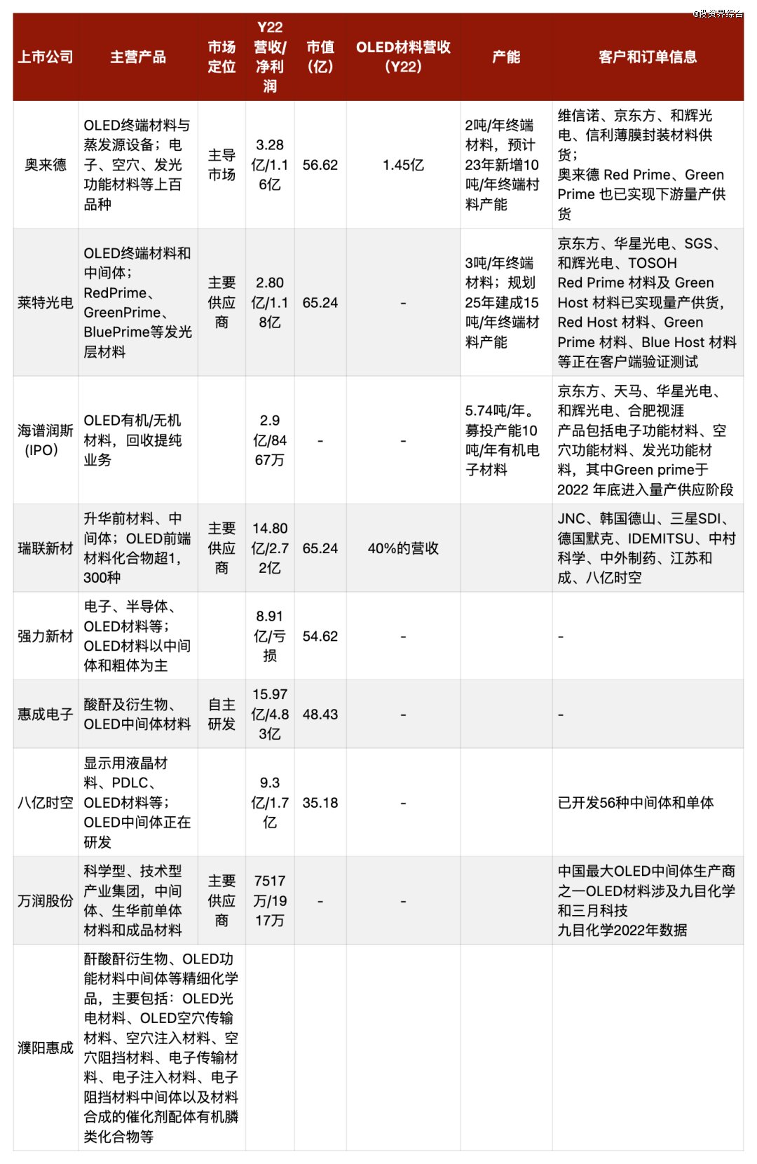 来源：境成资本整理，仅供参考