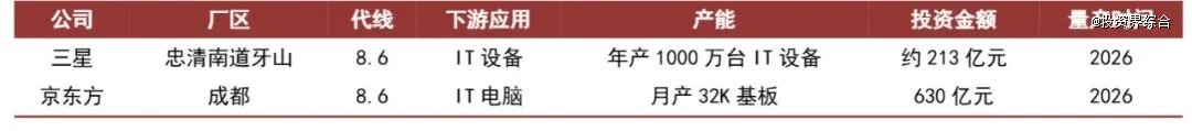 资料来源：OLEDindustry、京东方公告、山西证券