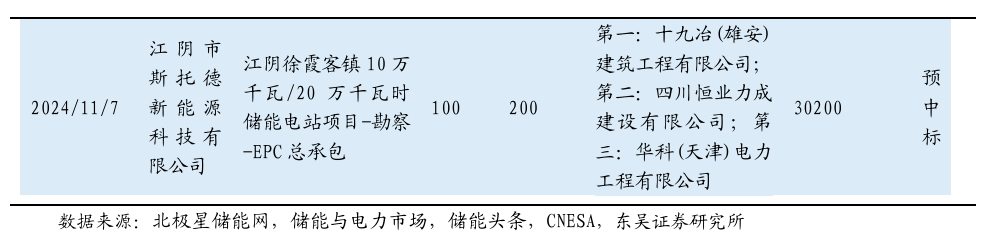 【东吴电新】周策略：新能源车和锂电需求持续超预期、光伏静待供给侧改革深化  第7张