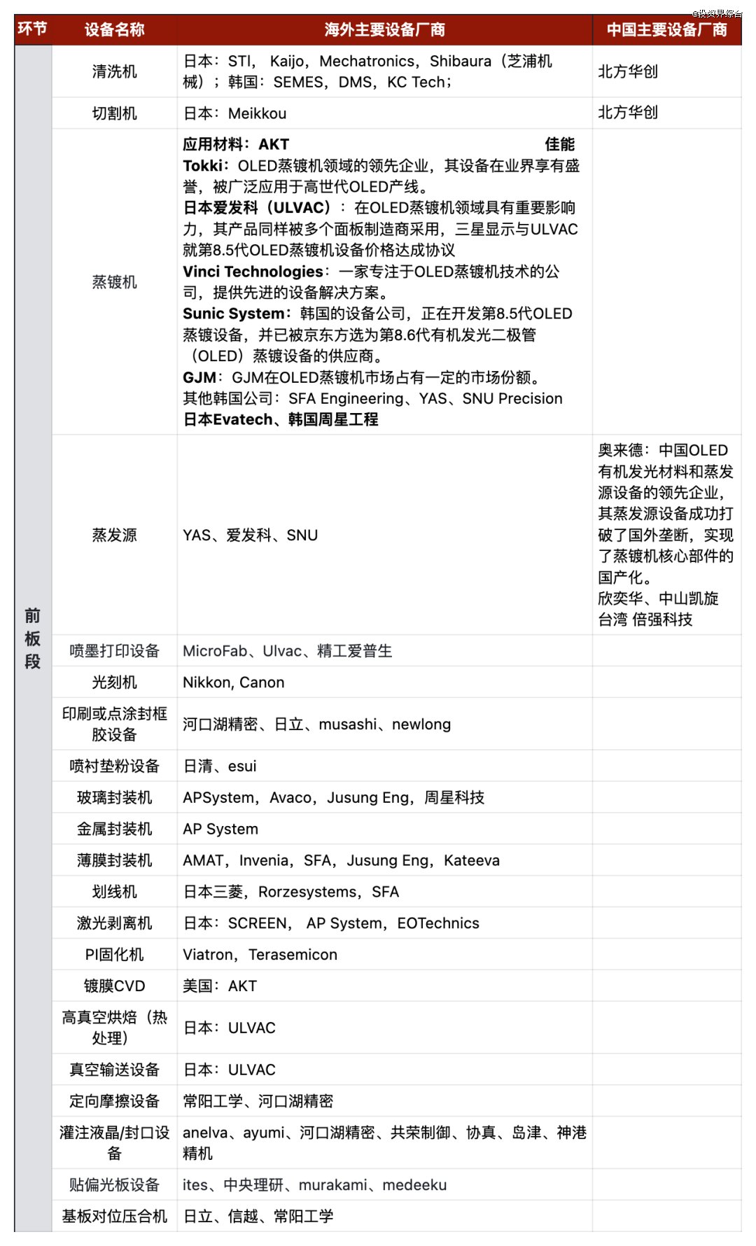 资料来源：深圳市平板显示行业协会，山西证券研究所，境成资本整理