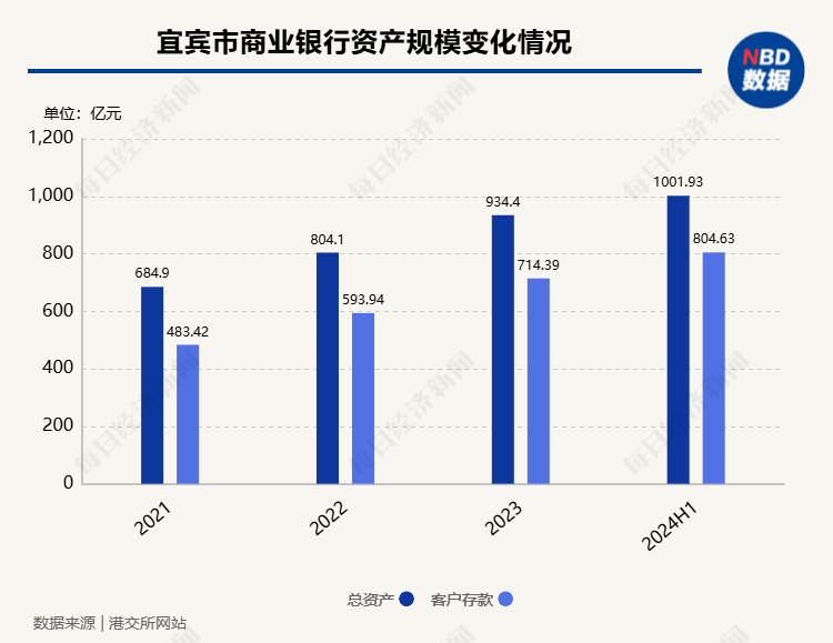 宜宾市商业银行更新招股书，资产规模进入“千亿级”，上半年实现净利润2.62亿元-第1张图片-保险知识网