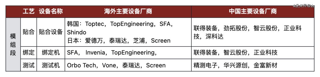 资料来源：深圳市平板显示行业协会，山西证券研究所，境成资本完善