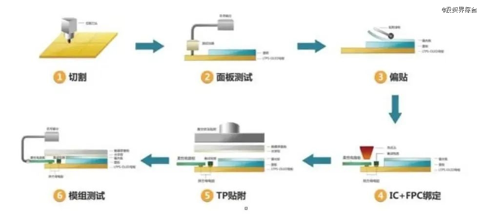 资料来源：和辉光电官网、山西证券研究所
