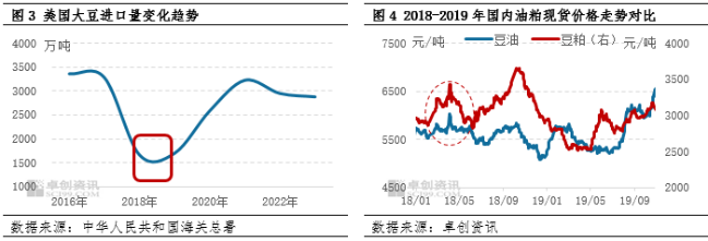 豆油涨势化被动为主动 未来走势关注贸易政策的潜在影响  第5张