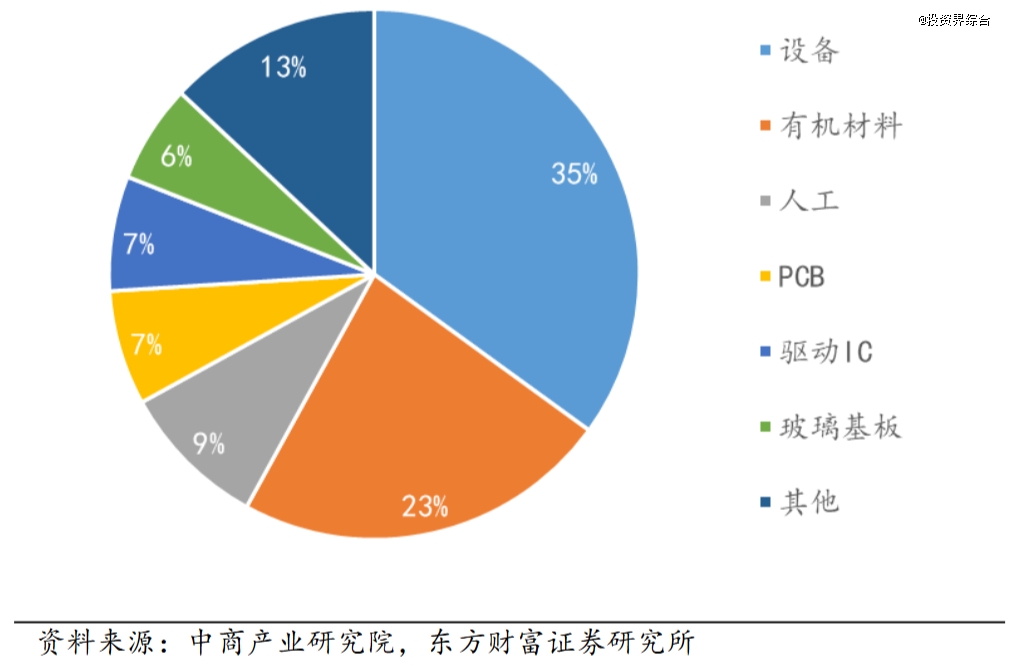 图：2022年OLED各工序设备市场份额