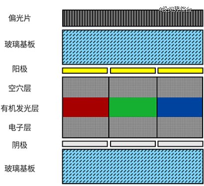 图：OLED发光过程