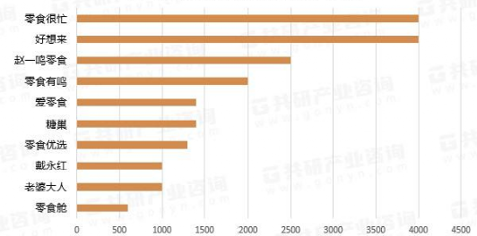 2023年国内量贩零食门店数量TOP10(不含折扣店)