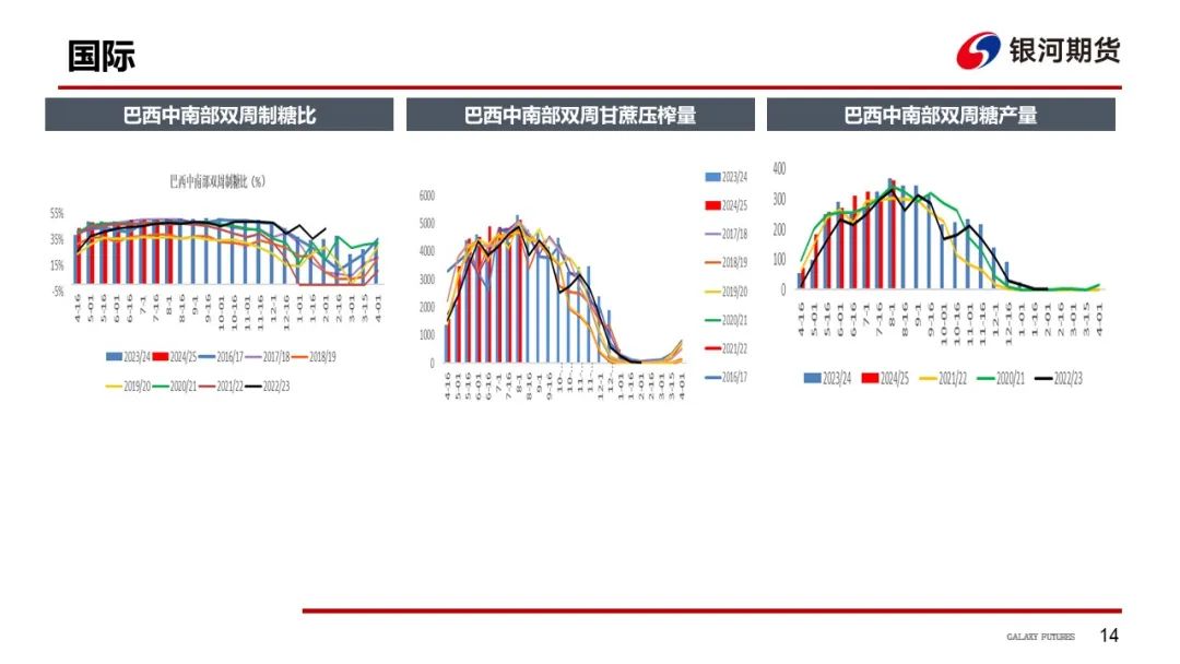 【白糖周报】远期库存压力下 关注郑糖1-5正套  第17张