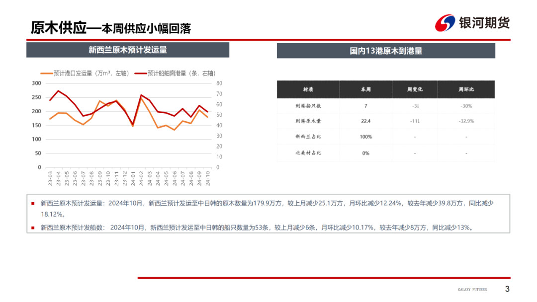 【原木周报】供需双弱，库存稍涨，原木市场稳中偏弱-第5张图片-保险知识网