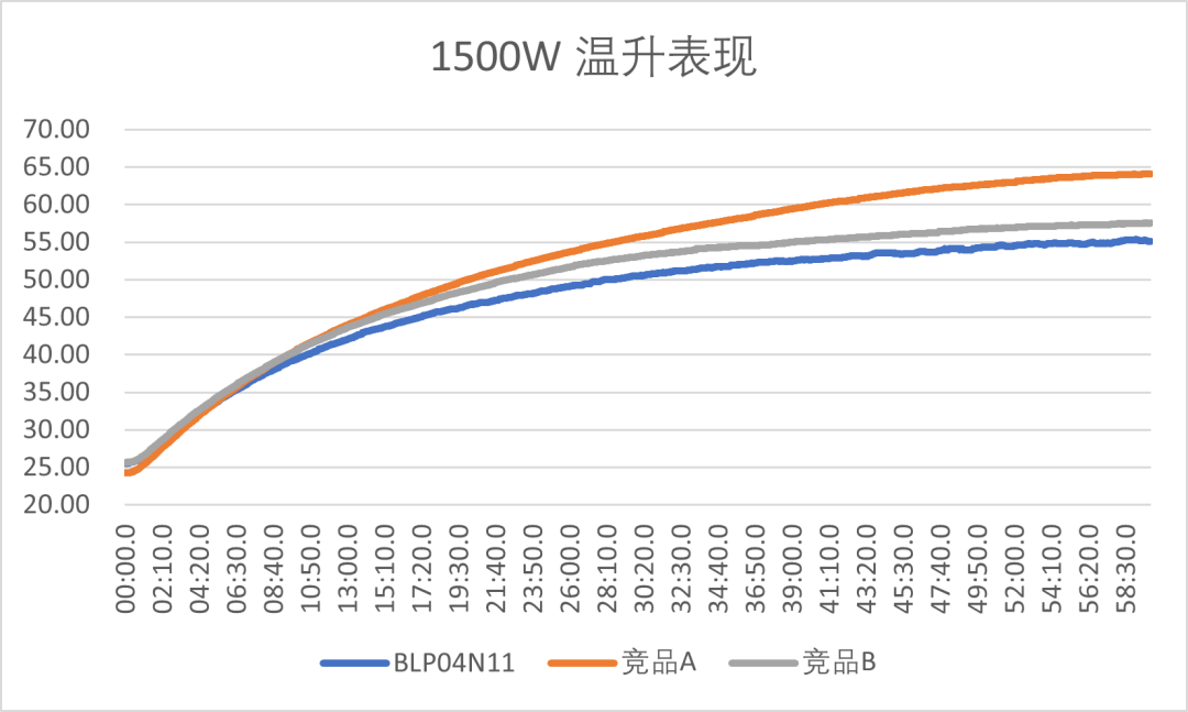 图4 轻型电摩控制器1500W稳态带载测试