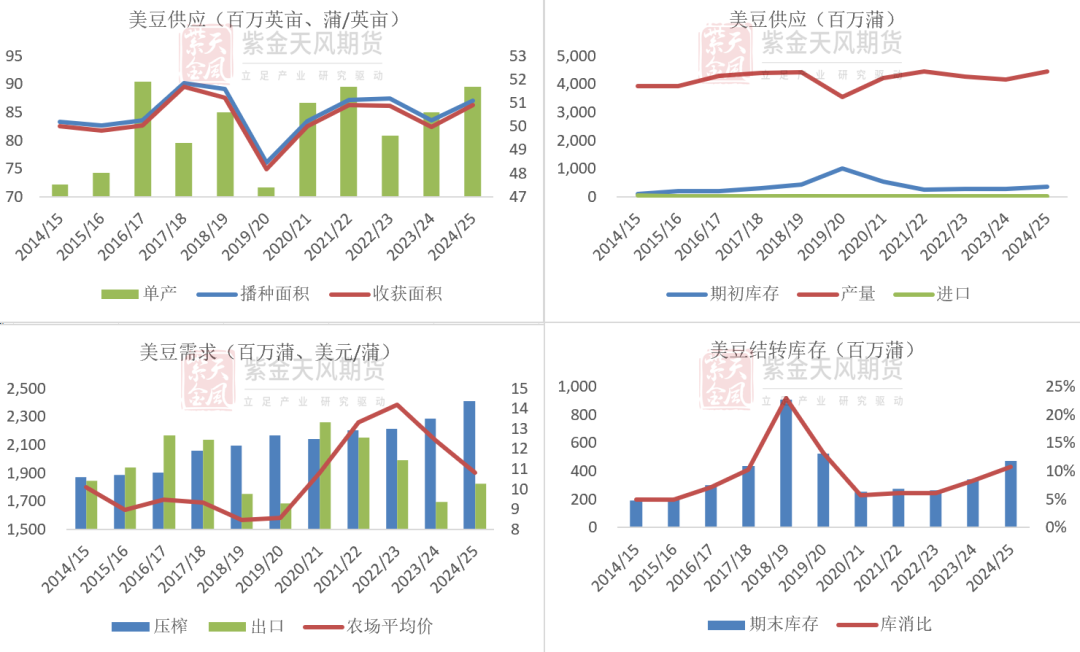 数据来源:USDA,紫金天风期货研究所