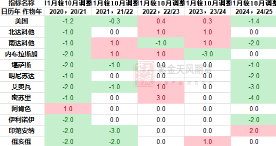 数据来源:USDA,紫金天风期货研究所