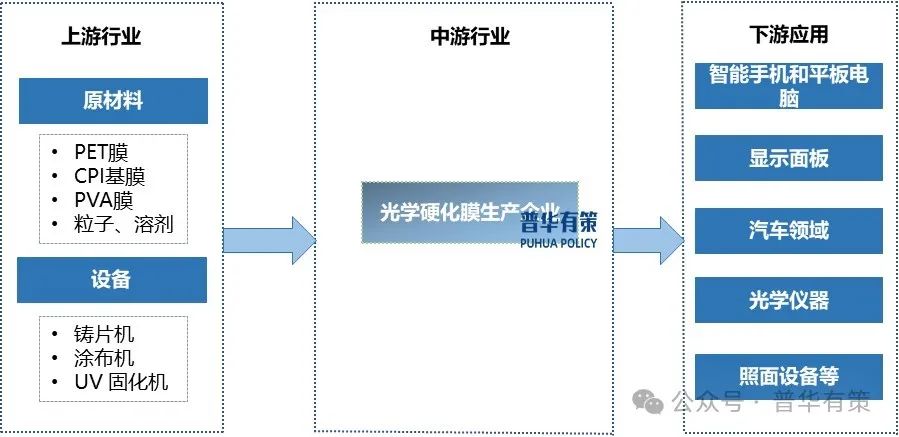 资料来源:普华有策