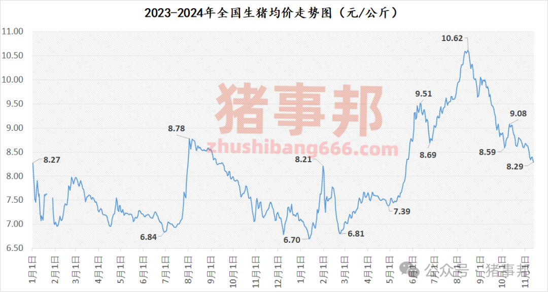 11月12日猪价汇总（均价再度刷新近5个月新低！）  第4张