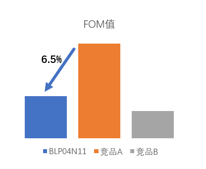 图3 FOM值对比
