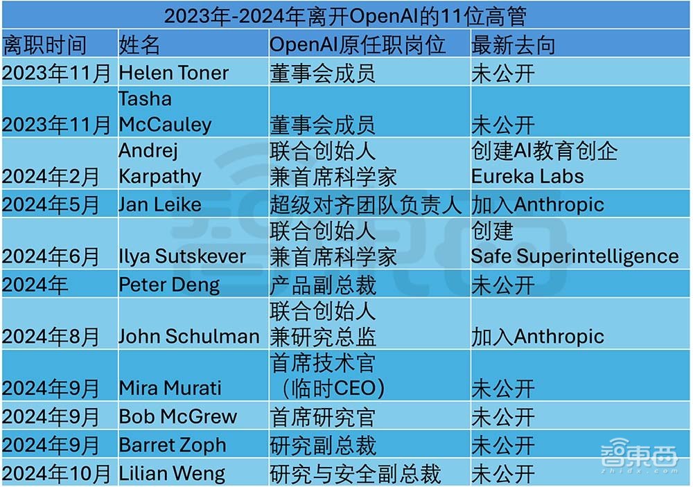 2023年-2024年離開OpenAI的11位高管(製表:智東西)