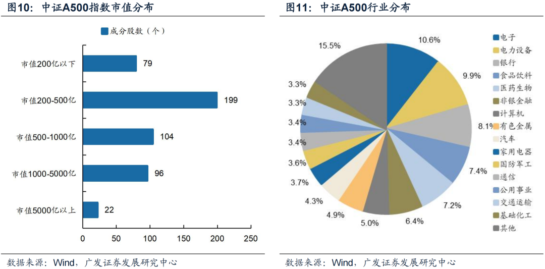 广发策略：中证A500长期跑赢的背后 过硬的基本面是支撑-第9张图片-热门旅游目的地推荐-旅游攻略