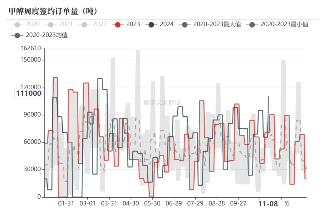 甲醇：海外供应部分回归-第23张图片-上海建科检验有限公司消防检测评估中心