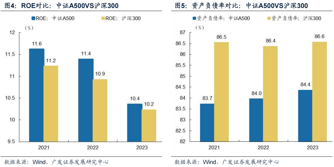 广发策略：中证A500长期跑赢的背后 过硬的基本面是支撑-第5张图片-热门旅游目的地推荐-旅游攻略