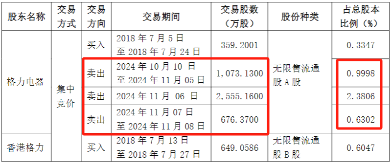 格力吃饱，海立跌崩，近9万股民傻眼  第4张