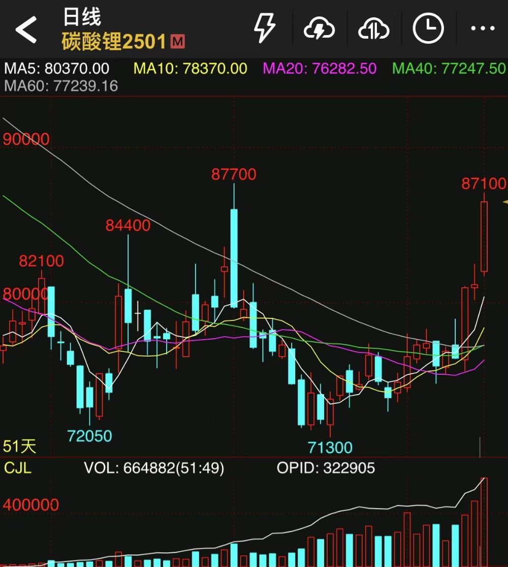 情绪反转、期现价差快速放大，碳酸锂期货三天大涨13.2%