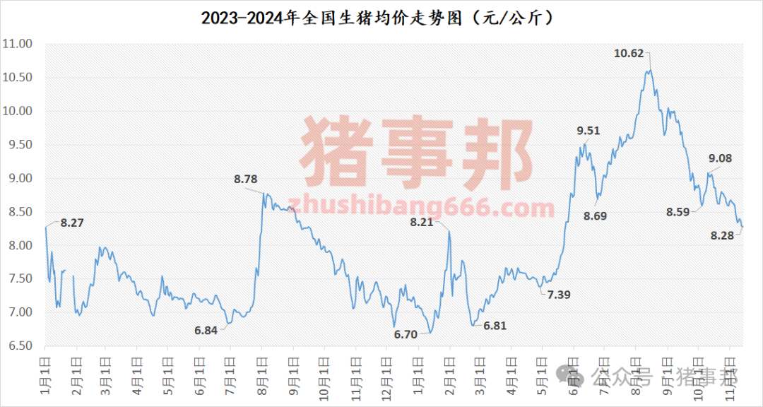 11月13日猪价汇总（北方稍强，南方稍弱！）-第4张图片-上海佳合运输有限公司