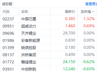 注:港股锂电股的表现