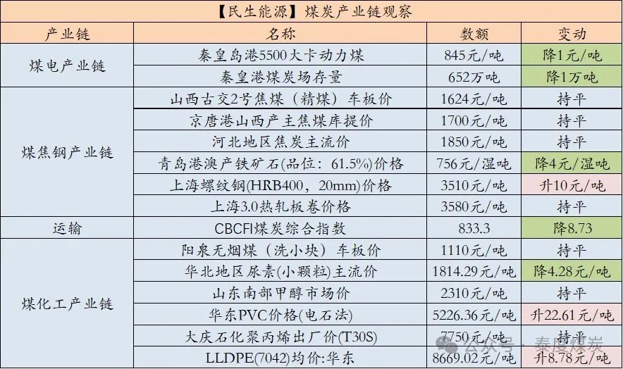 【民生能源 周泰团队】煤炭日报：10月越南煤炭进口量434万吨，同比增20.0%，环比增9.3%-第2张图片-深圳市华雄半导体（集团）有限公司