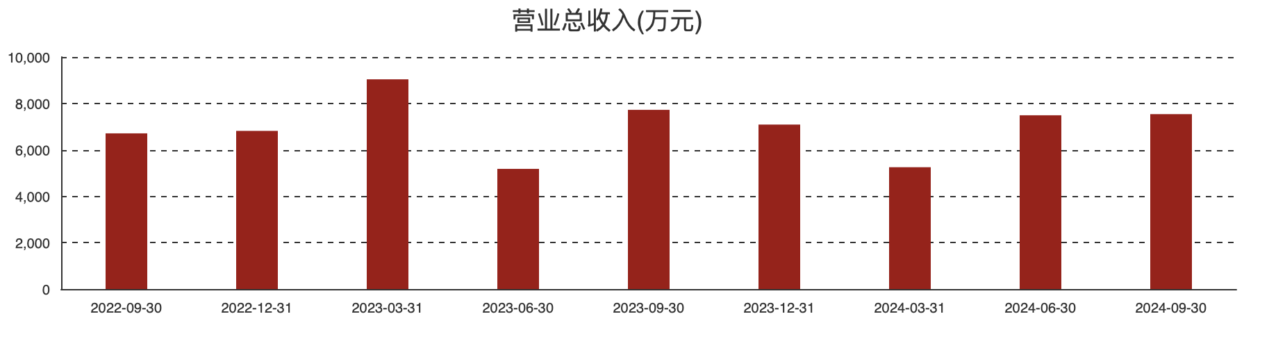(长光华芯各季度营收情况)