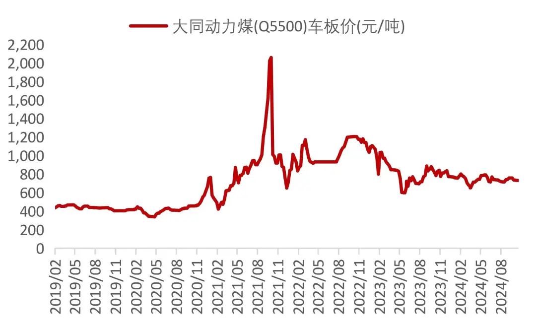 資料來(lái)源：Wind，山西證券研究所