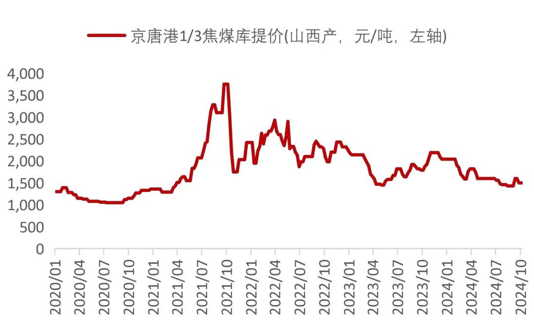 資料來(lái)源：Wind，山西證券研究所