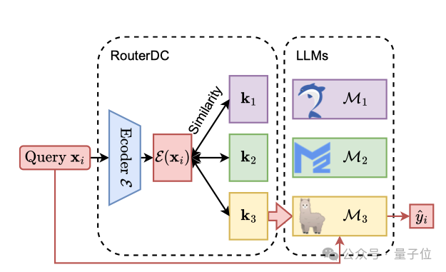 △圖1：RouterDC方法示意圖