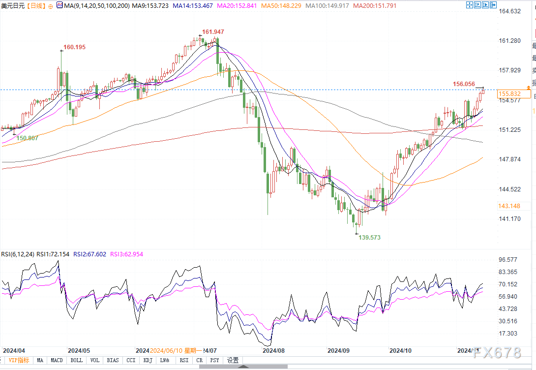 美日技术面看涨！若突破156关口，将挑战156.55-156.60阻力区-第2张图片-上海佳合运输有限公司