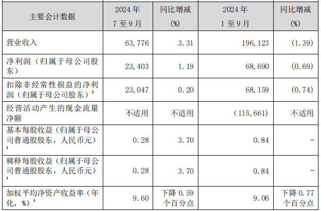 前三季营收和归母净利润双降！交通银行还面临哪些问题？-第2张图片-深圳市华雄半导体（集团）有限公司