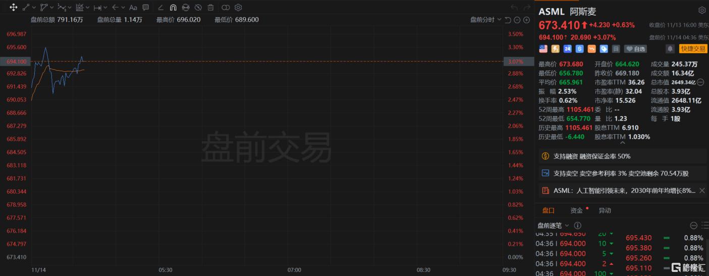 对AI需求保持乐观!阿斯麦预计2030年营收将达600亿欧元