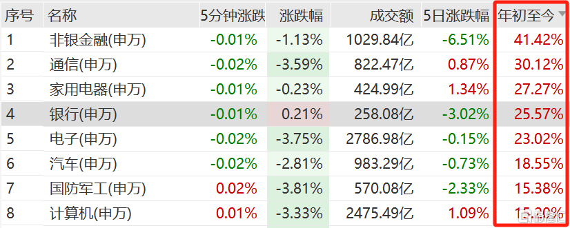 申万一级行业涨跌幅(2024年年初至11月14日),来源:招股书