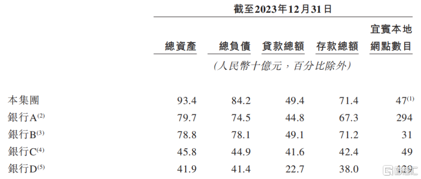 宜宾本地银行按总资产排名,来源:招股书