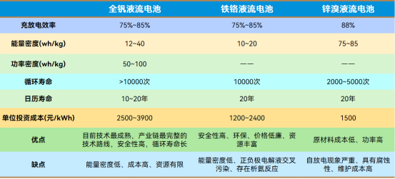 液流电池各技术路线对比