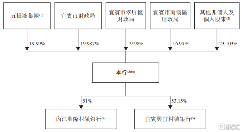 宜宾商行股权结构,来源:招股书