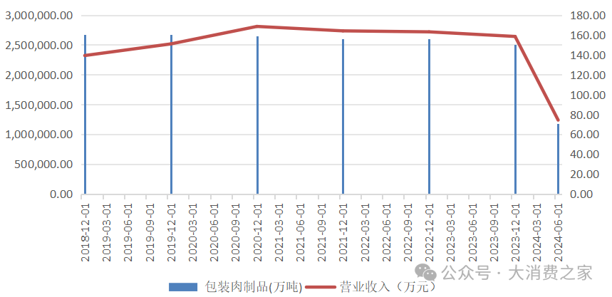 图片来源:Wind、大消费之家整理。