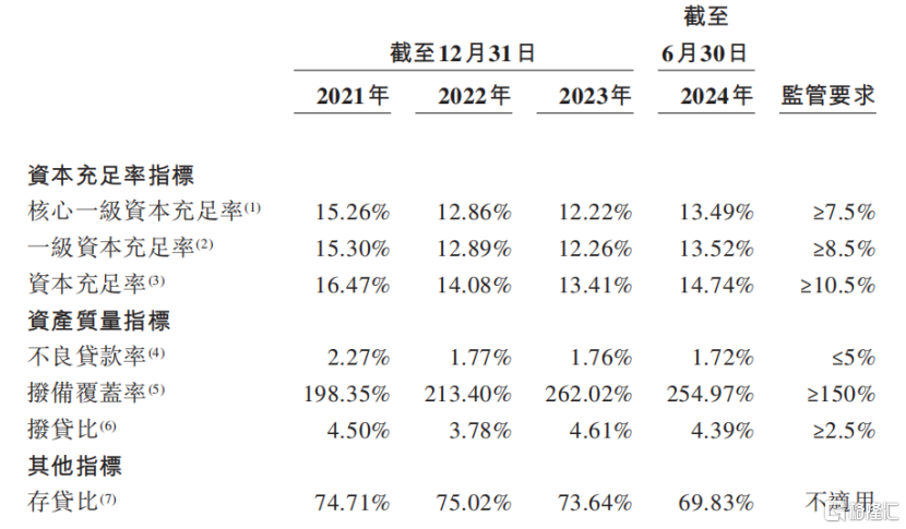 公司关键资产质量指标,来源:招股书