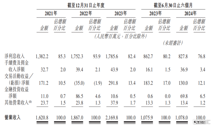 营收按业务类型分类,来源:招股书
