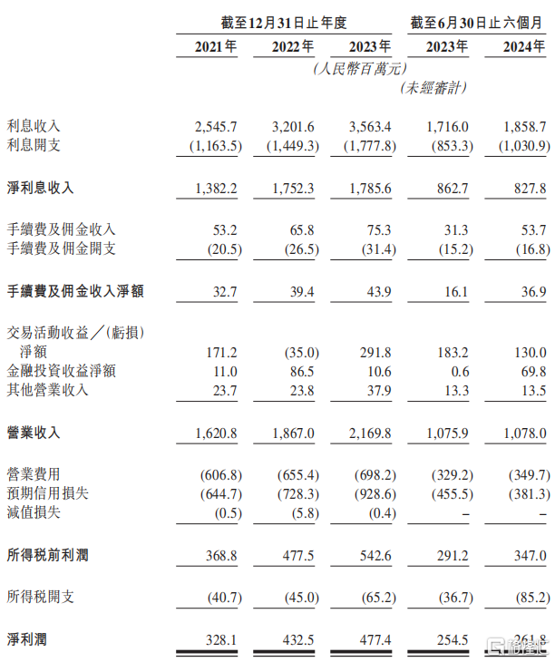 公司财务数据,来源:招股书