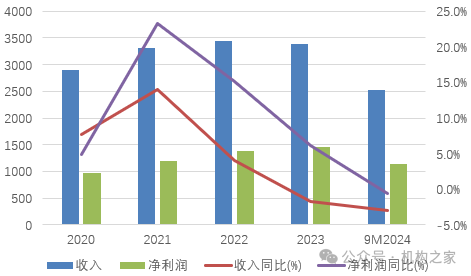 图:招行银行近几年收入和利润表现情况(亿元)