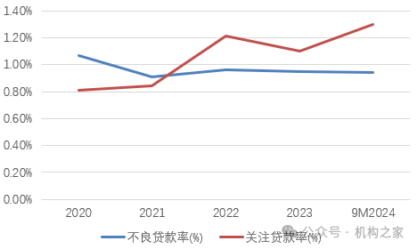 图:招商银行不良贷款率和关注贷款率情况