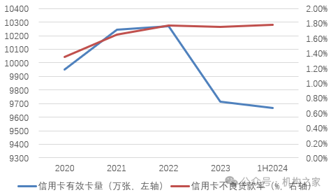 图:招商银行信用卡有效卡量和不良率情况