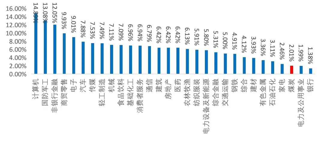 資料來(lái)源：Wind，山西證券研究所