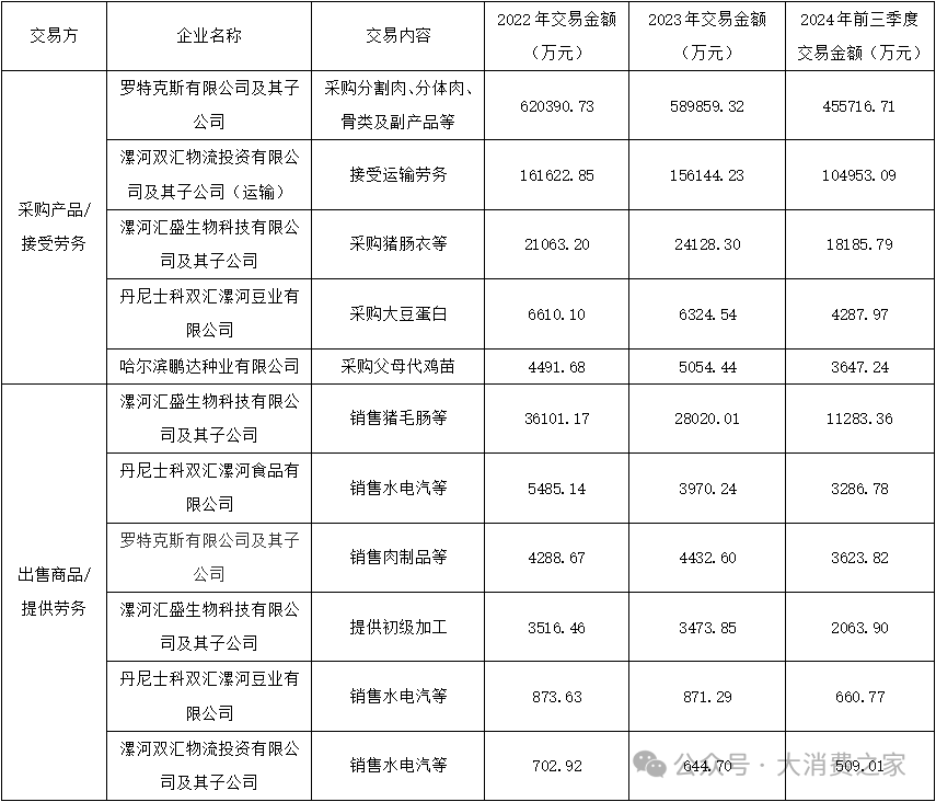 数据来源:双汇发展年报、季度报。