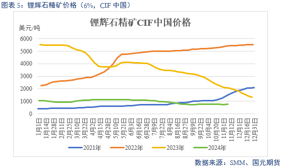 【碳酸锂】弱需求预期修正 锂价区间或抬升-第7张图片-上海佳合运输有限公司